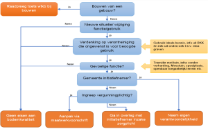 Situaties waarin de omgevingswet geen bodemkwaliteitseisen stelt